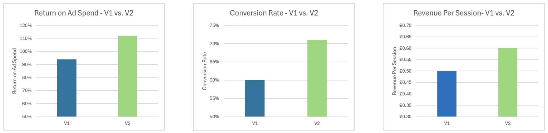 A/B test charts comparing return on ad spend, conversion rate and revenue per session between versions