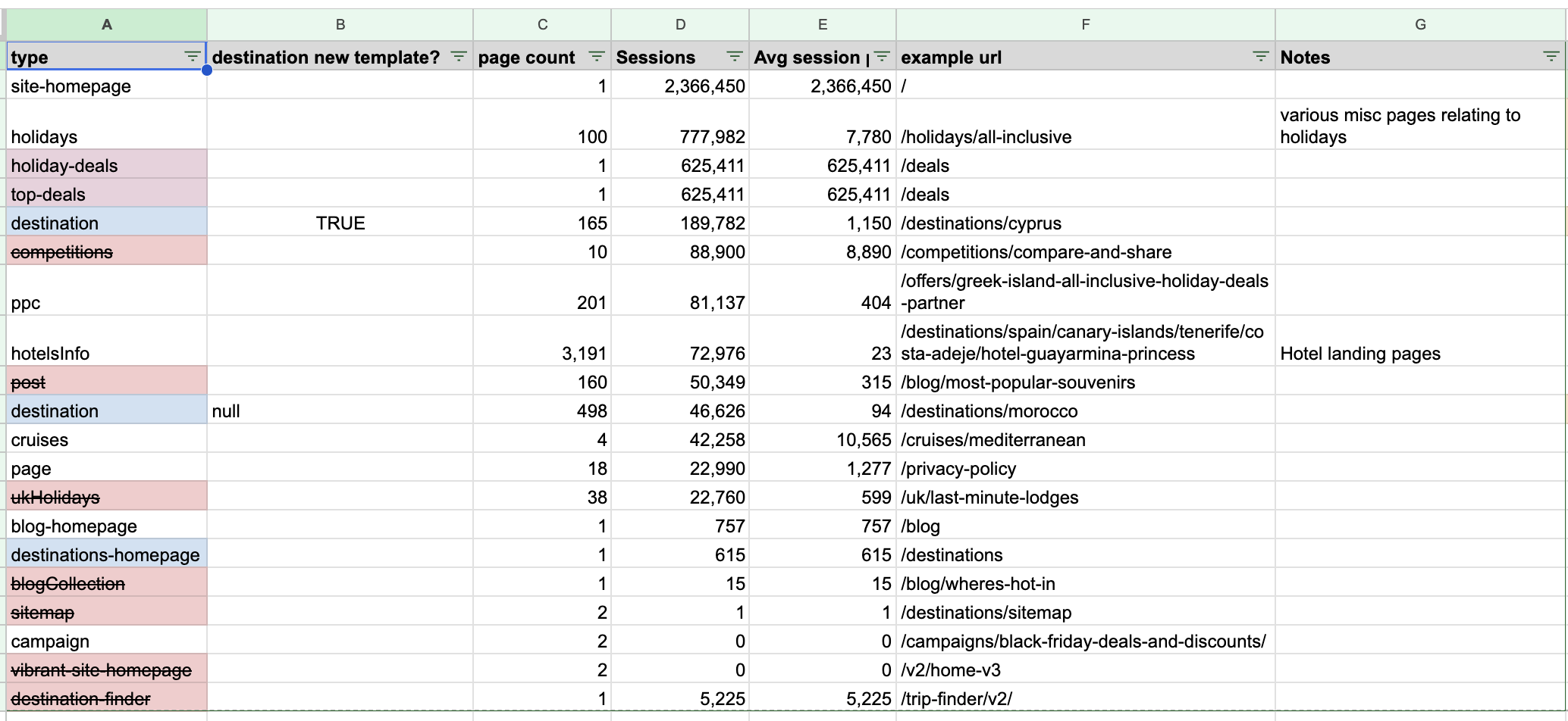 100+ acquisition page types ranked by session volume